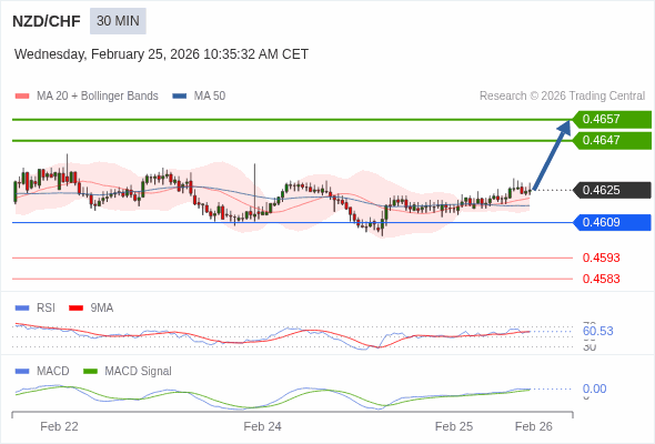 NZD/CHF mungkin naik 22 - 32 pip.