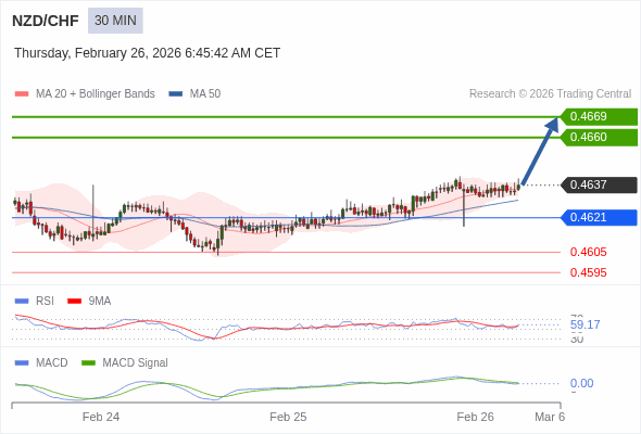 NZD/CHF mungkin naik 23 - 32 pip.