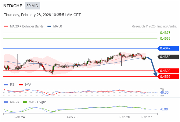 NZD/CHF mungkin turun 23 - 33 pips.
