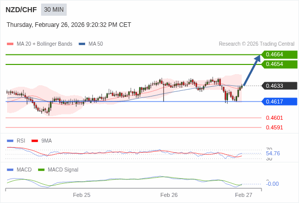 NZD/CHF mungkin naik 21 - 31 pips.