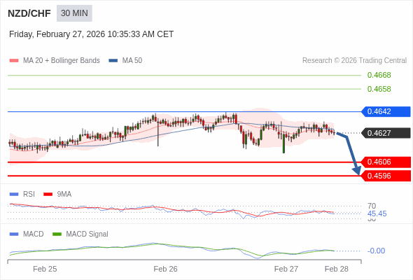 NZD/CHF mungkin turun 21 - 31 pips.