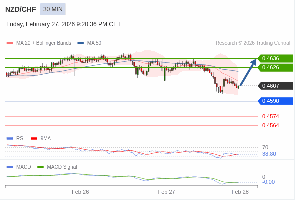 NZD/CHF mungkin naik 19 - 29 pips.