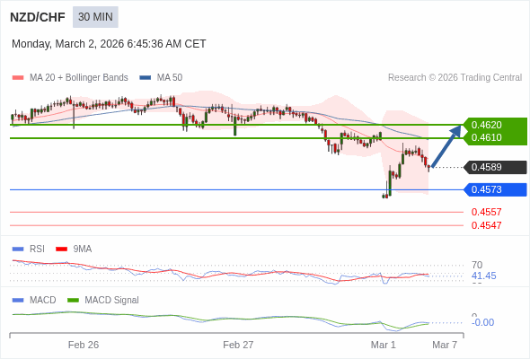 NZD/CHF mungkin naik 21 - 31 pips.