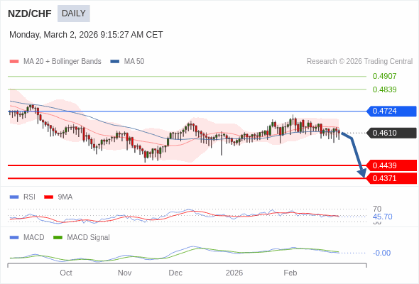 NZD/CHF mungkin turun ke 0.4371 - 0.4439.