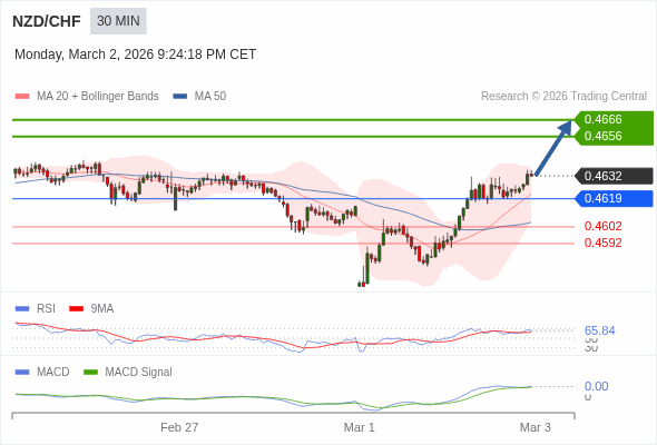 NZD/CHF mungkin naik 23 - 33 pips.