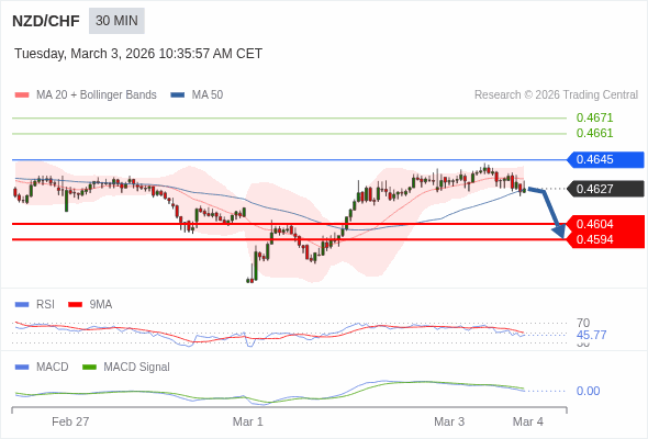 NZD/CHF mungkin turun 23 - 33 pips.