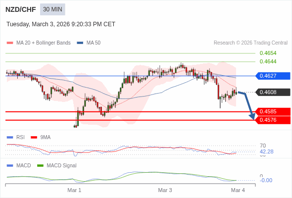 NZD/CHF mungkin turun 23 - 32 pips.