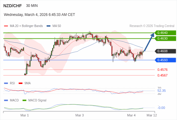 NZD/CHF mungkin naik 22 - 32 pips.