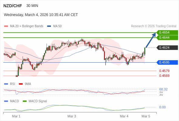 NZD/CHF mungkin naik 20 - 30 pips.