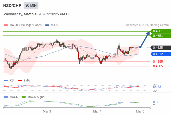 NZD/CHF mungkin naik 26 - 36 pips.