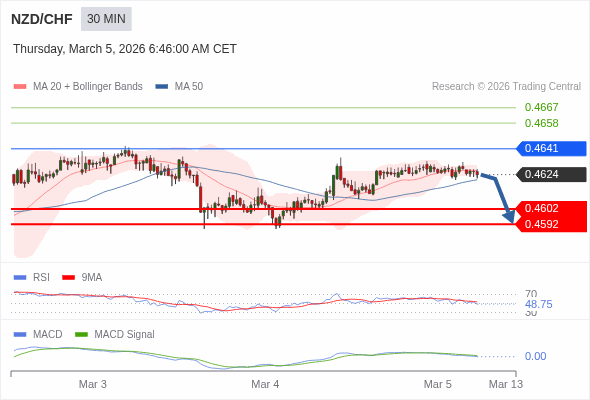 NZD/CHF mungkin turun 22 - 32 pips.