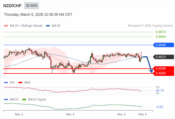 NZD/CHF mungkin turun 24 - 34 pips.