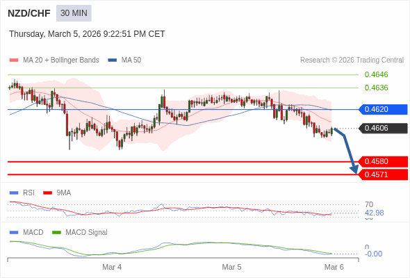 NZD/CHF mungkin turun 26 - 35 pips.