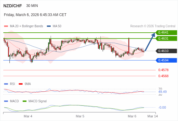 NZD/CHF mungkin naik 21 - 31 pip.