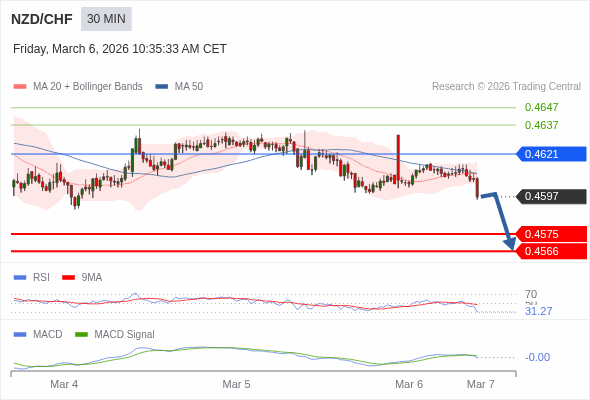 NZD/CHF mungkin turun 22 - 31 pips.
