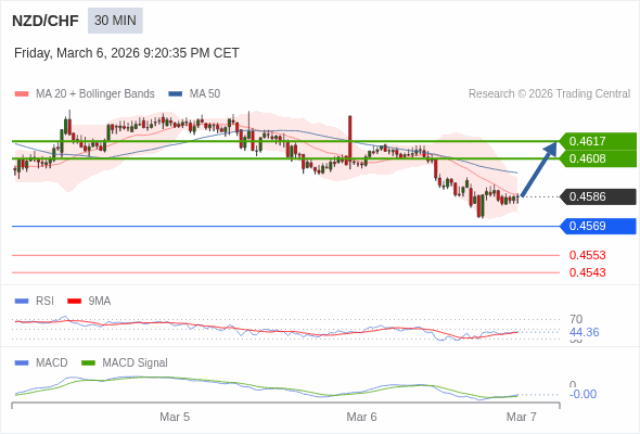 NZD/CHF mungkin naik 22 - 31 pips.