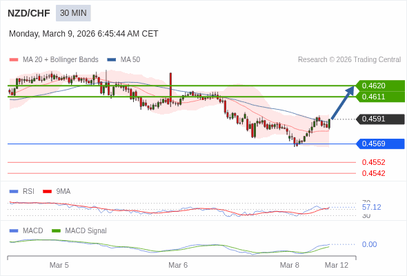 NZD/CHF mungkin naik 20 - 29 pips.