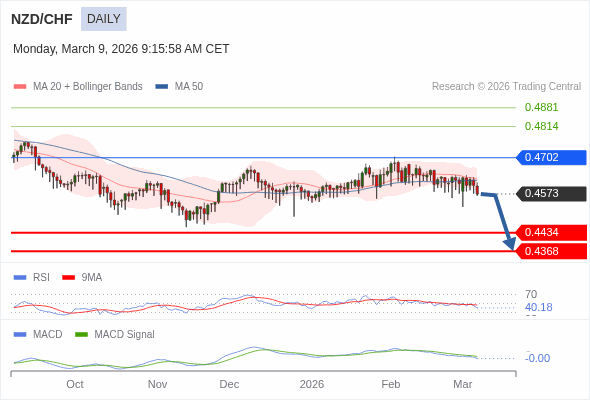 NZD/CHF mungkin turun ke 0,4368 - 0,4434.