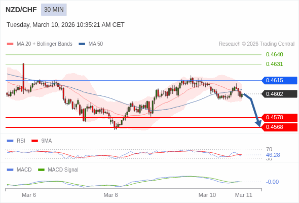 NZD/CHF mungkin turun 24 - 34 pips.