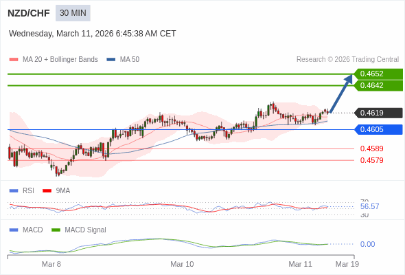NZD/CHF mungkin naik 23 - 33 pips.
