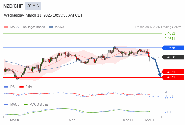 NZD/CHF mungkin turun 27 - 37 pips.