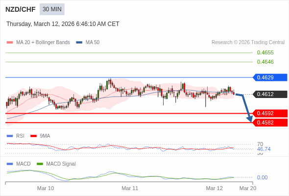 NZD/CHF mungkin turun 20 - 30 pip.