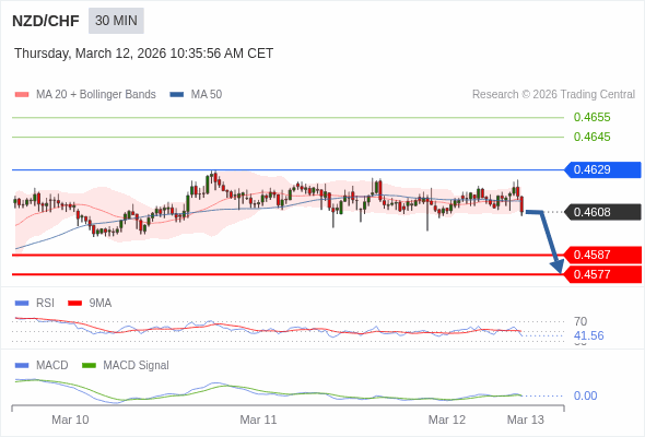 NZD/CHF mungkin turun 21 - 31 pips.