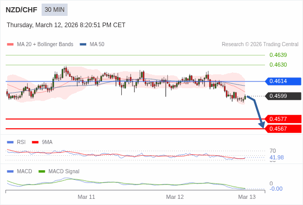 NZD/CHF mungkin turun 22 - 32 pips.