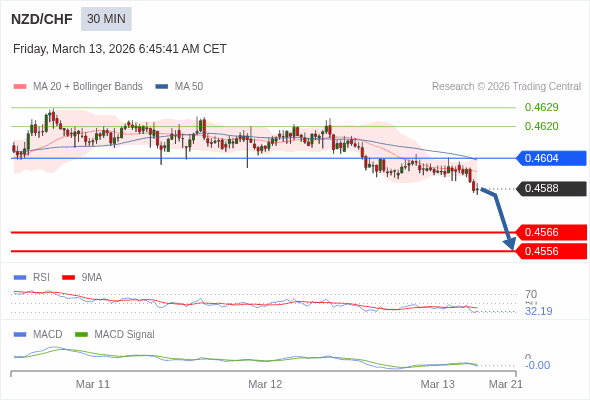 NZD/CHF mungkin turun 22 - 32 pips.