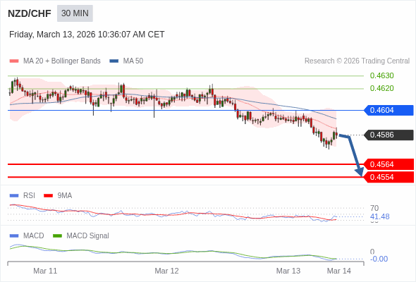 NZD/CHF mungkin turun 22 - 32 pips.