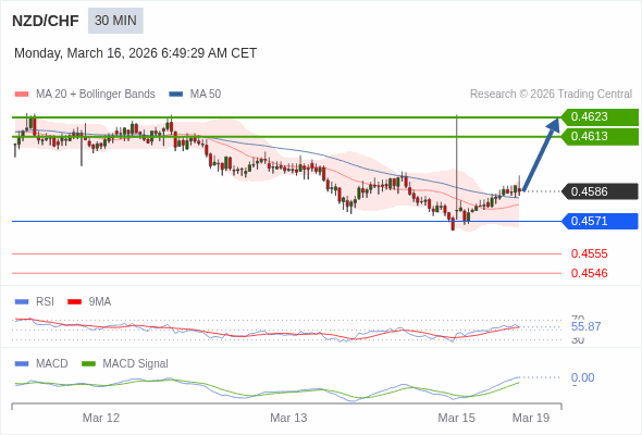 NZD/CHF mungkin naik 27 - 37 pip.