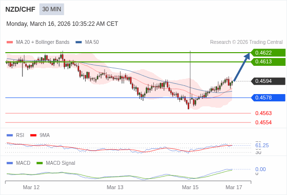 NZD/CHF mungkin naik 19 - 28 pip.