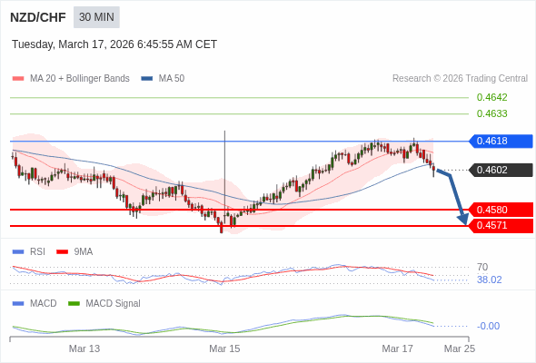 NZD/CHF mungkin turun 22 - 31 pips.