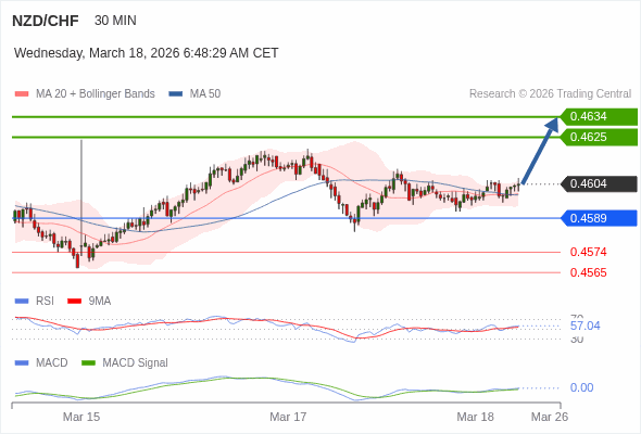 NZD/CHF mungkin naik 21 - 30 pips.