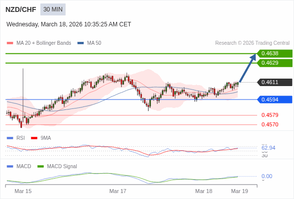NZD/CHF bisa naik 18 - 27 pip.