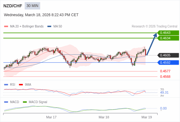 NZD/CHF mungkin naik 29 - 38 pips.