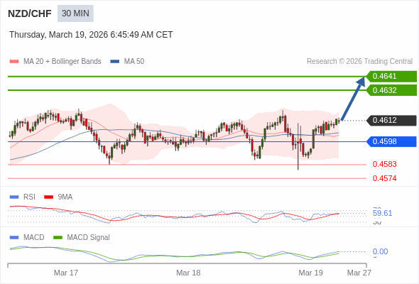 NZD/CHF berpotensi naik 20 - 29 pips.