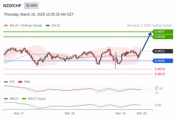 NZD/CHF mungkin naik 27 - 36 pips.