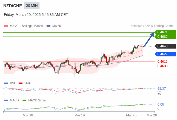 NZD/CHF mungkin naik 19 - 28 pips.