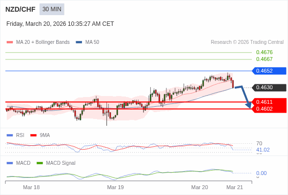 NZD/CHF mungkin turun 19 - 28 pip.