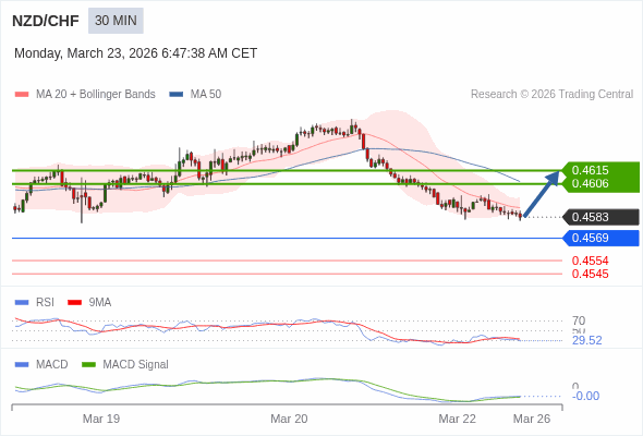 NZD/CHF mungkin naik 22 - 31 pip.