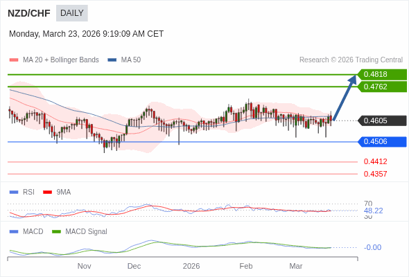 NZD/CHF bisa naik ke 0.4762 - 0.4818.
