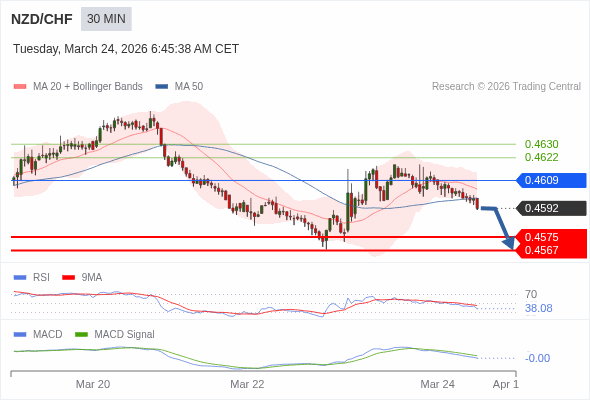 NZD/CHF mungkin turun 17 - 25 pips.