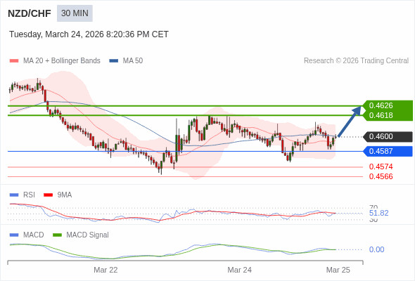 Die Preise könnten kurzfristig wieder zurückgehen.