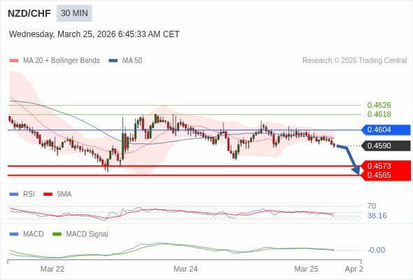 NZD/CHF mungkin turun 17 - 25 pip.