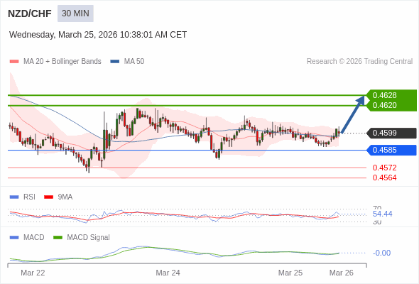 NZD/CHF mungkin naik 21 - 29 pips.