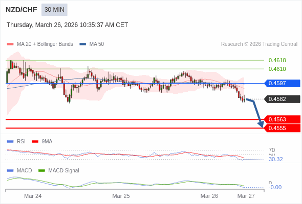 NZD/CHF bisa turun 19 - 27 pips.