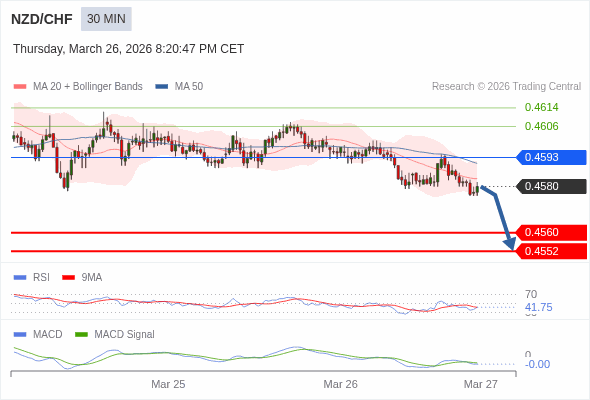 NZD/CHF mungkin turun 20 - 28 pips.