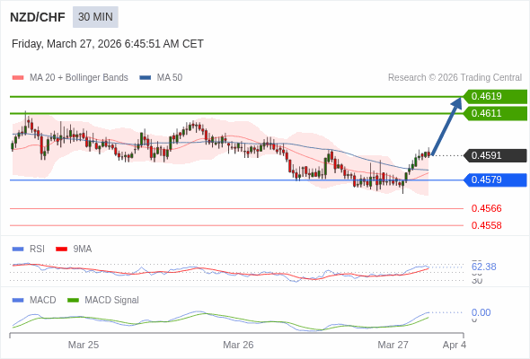 NZD/CHF mungkin naik 20 - 28 pip.