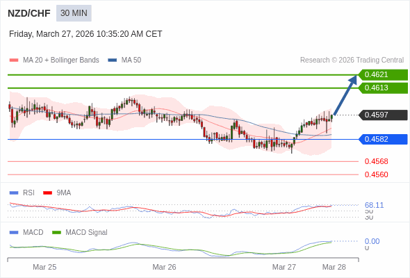NZD/CHF mungkin naik 16 - 24 pips.